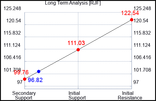 RJF Long Term Analysis for April 19 2023 RJF Long Term Analysis for April 19 2023