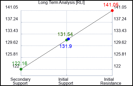 RLI Long Term Analysis for April 19 2023 RLI Long Term Analysis for April 19 2023