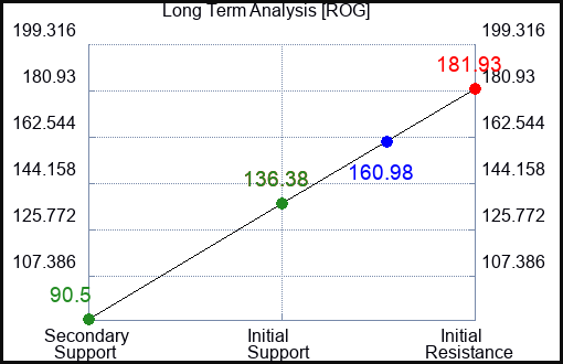 ROG Long Term Analysis for April 19 2023 ROG Long Term Analysis for April 19 2023