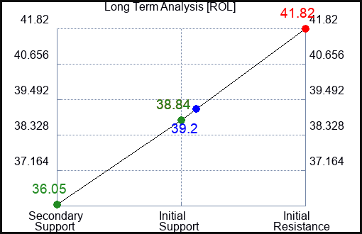 ROL Long Term Analysis for April 19 2023 ROL Long Term Analysis for April 19 2023