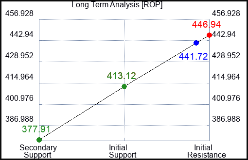 ROP Long Term Analysis for April 19 2023 ROP Long Term Analysis for April 19 2023