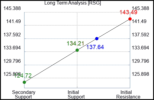 RSG Long Term Analysis for April 19 2023