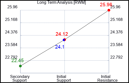 RWM Long Term Analysis for April 19 2023