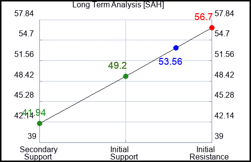 SAH Long Term Analysis for April 19 2023 SAH Long Term Analysis for April 19 2023