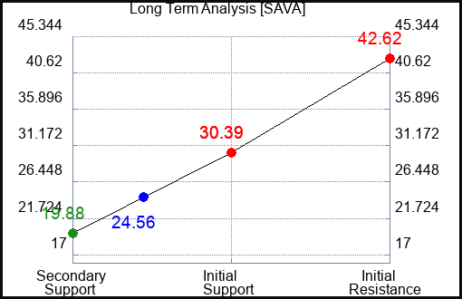 SAVA Long Term Analysis for April 19 2023 SAVA Long Term Analysis for April 19 2023
