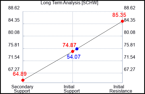 SCHW Long Term Analysis for April 19 2023 SCHW Long Term Analysis for April 19 2023