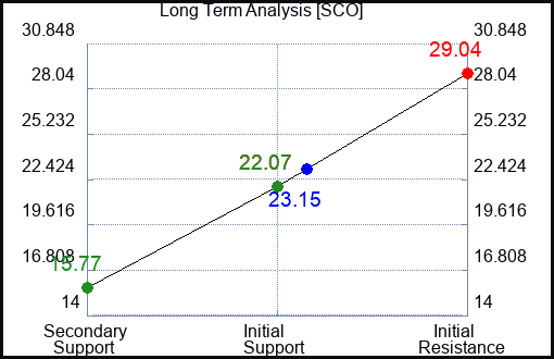 SCO Long Term Analysis for April 19 2023 SCO Long Term Analysis for April 19 2023