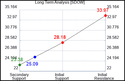 SDOW Long Term Analysis for April 19 2023 SDOW Long Term Analysis for April 19 2023