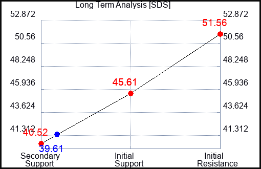 SDS Long Term Analysis for April 19 2023