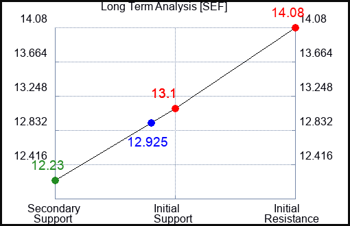 SEF Long Term Analysis for April 19 2023 SEF Long Term Analysis for April 19 2023