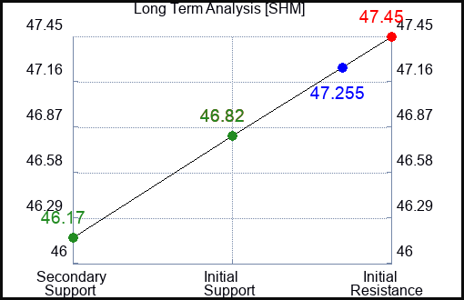 SHM Long Term Analysis for April 19 2023 SHM Long Term Analysis for April 19 2023