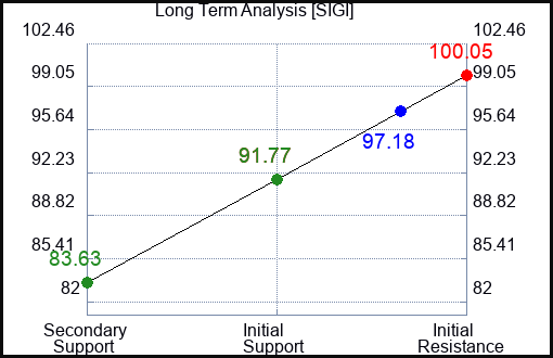 SIGI Long Term Analysis for April 19 2023