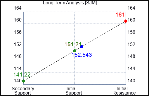 SJM Long Term Analysis for April 19 2023 SJM Long Term Analysis for April 19 2023