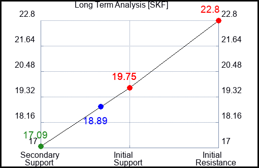 SKF Long Term Analysis for April 19 2023 SKF Long Term Analysis for April 19 2023
