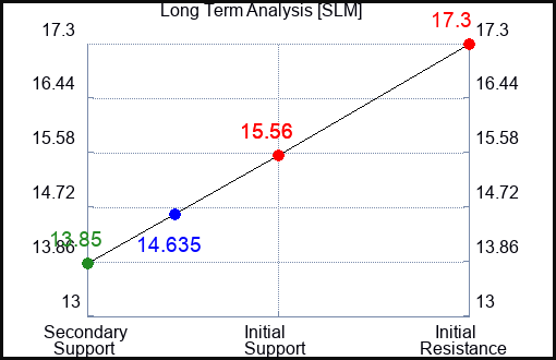 SLM Long Term Analysis for April 19 2023 SLM Long Term Analysis for April 19 2023