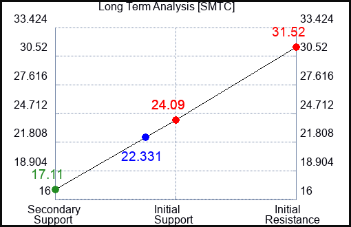 SMTC Long Term Analysis for April 19 2023 SMTC Long Term Analysis for April 19 2023