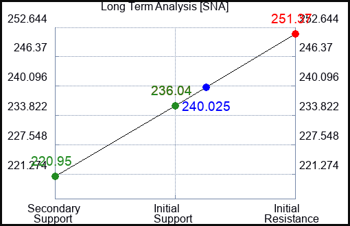 SNA Long Term Analysis for April 19 2023 SNA Long Term Analysis for April 19 2023