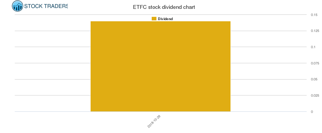 ETFC Dividend Chart ETFC Dividend Chart