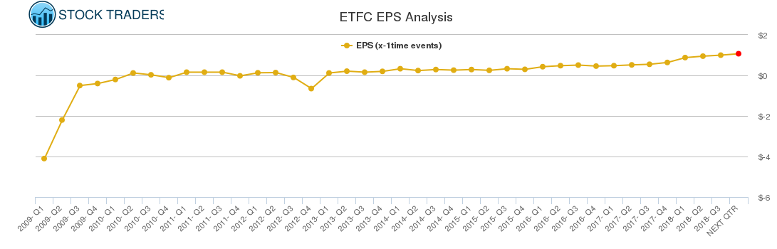 ETFC EPS Analysis ETFC EPS Analysis