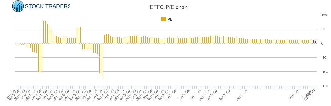 ETFC PE chart ETFC PE chart
