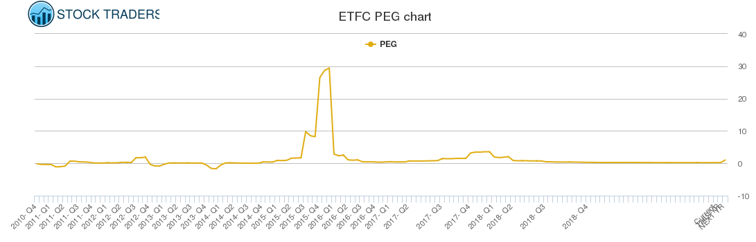 ETFC PEG chart ETFC PEG chart