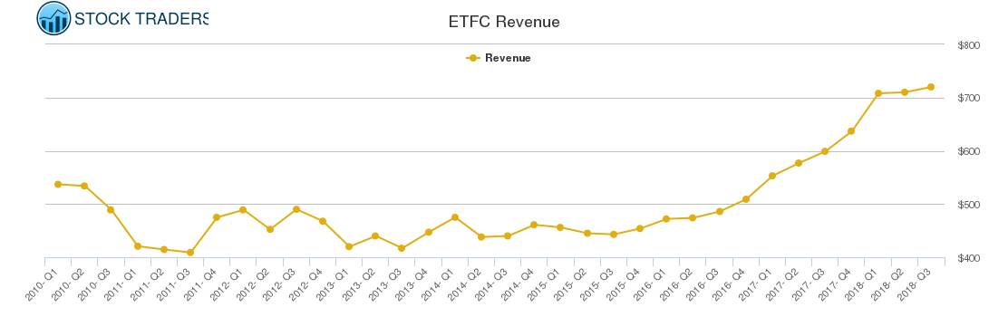 ETFC Revenue chart ETFC Revenue chart