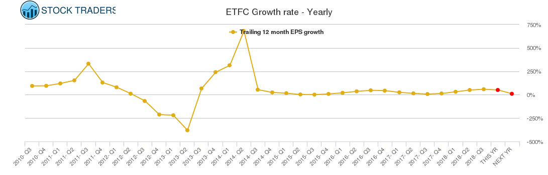 ETFC Growth rate - Yearly ETFC Growth rate - Yearly