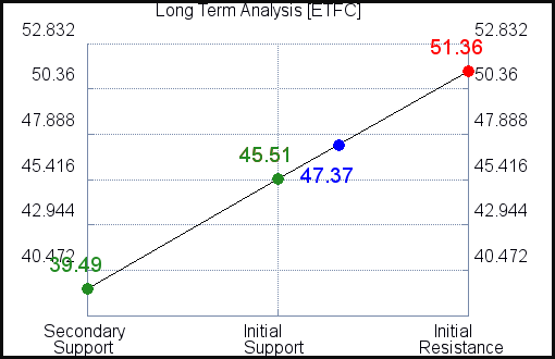 ETFC Long Term Analysis ETFC Long Term Analysis