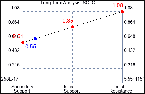 SOLO Long Term Analysis for April 19 2023 SOLO Long Term Analysis for April 19 2023