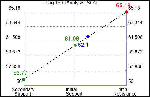 SON Long Term Analysis for April 19 2023