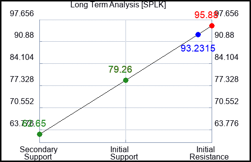 SPLK Long Term Analysis for April 19 2023