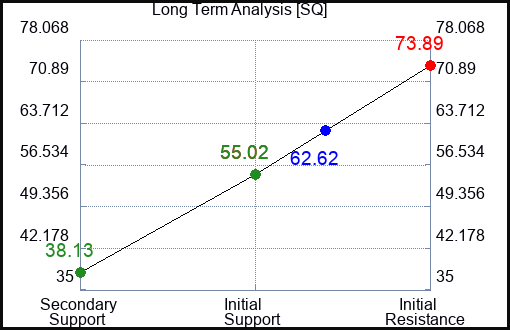 SQ Long Term Analysis for April 19 2023 SQ Long Term Analysis for April 19 2023