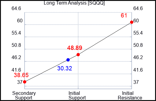 SQQQ Long Term Analysis for April 19 2023 SQQQ Long Term Analysis for April 19 2023