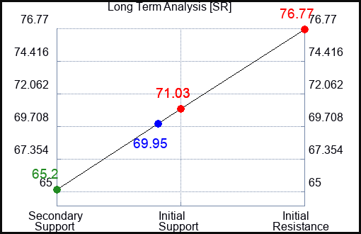 SR Long Term Analysis for April 19 2023 SR Long Term Analysis for April 19 2023