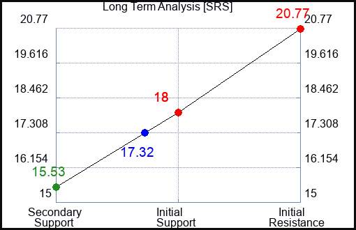 SRS Long Term Analysis for April 19 2023 SRS Long Term Analysis for April 19 2023