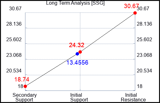 SSG Long Term Analysis for April 19 2023 SSG Long Term Analysis for April 19 2023