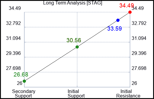 STAG Long Term Analysis for April 19 2023 STAG Long Term Analysis for April 19 2023