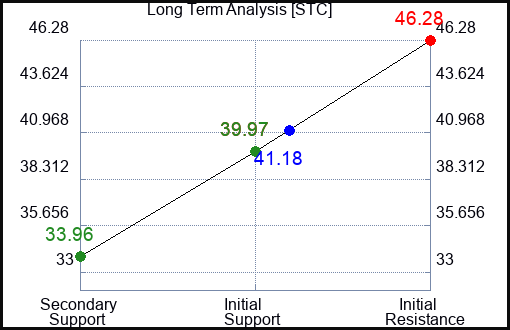 STC Long Term Analysis for April 19 2023 STC Long Term Analysis for April 19 2023