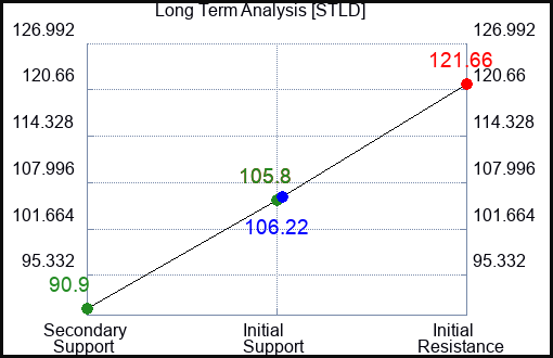 STLD Long Term Analysis for April 19 2023 STLD Long Term Analysis for April 19 2023