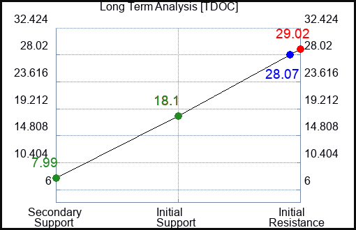 TDOC Long Term Analysis for April 20 2023 TDOC Long Term Analysis for April 20 2023