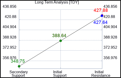 TDY Long Term Analysis for April 20 2023 TDY Long Term Analysis for April 20 2023