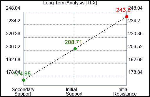 TFX Long Term Analysis for April 20 2023 TFX Long Term Analysis for April 20 2023