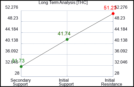 THC Long Term Analysis for April 20 2023 THC Long Term Analysis for April 20 2023