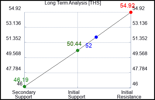 THS Long Term Analysis for April 20 2023