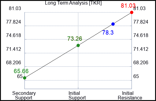 TKR Long Term Analysis for April 20 2023