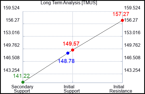 TMUS Long Term Analysis for April 20 2023 TMUS Long Term Analysis for April 20 2023