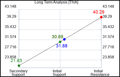 TNA Long Term Analysis for April 20 2023 TNA Long Term Analysis for April 20 2023