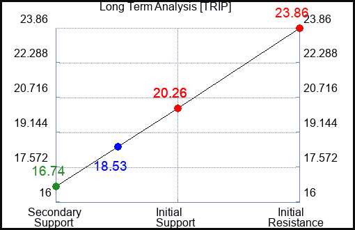 TRIP Long Term Analysis for April 20 2023 TRIP Long Term Analysis for April 20 2023