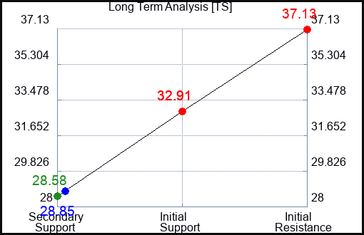 TS Long Term Analysis for April 20 2023 TS Long Term Analysis for April 20 2023