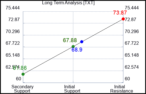 TXT Long Term Analysis for April 20 2023 TXT Long Term Analysis for April 20 2023